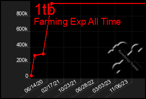 Total Graph of 1tb