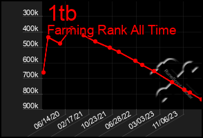 Total Graph of 1tb