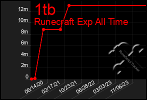 Total Graph of 1tb