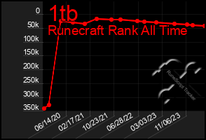 Total Graph of 1tb