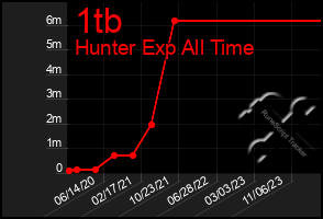 Total Graph of 1tb