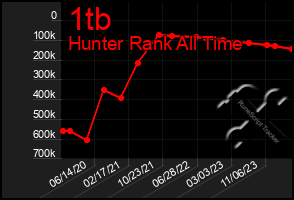 Total Graph of 1tb