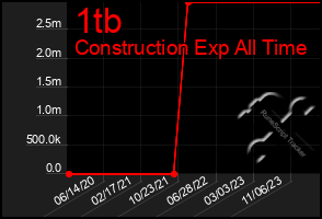 Total Graph of 1tb