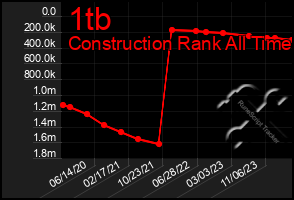 Total Graph of 1tb