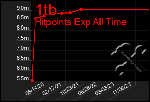 Total Graph of 1tb