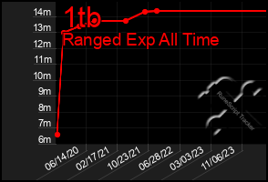 Total Graph of 1tb