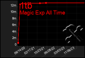 Total Graph of 1tb