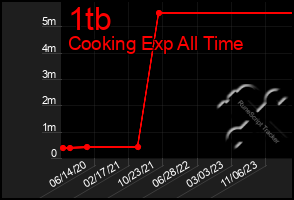 Total Graph of 1tb