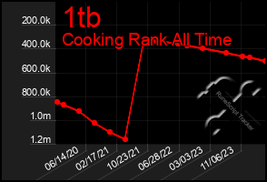 Total Graph of 1tb