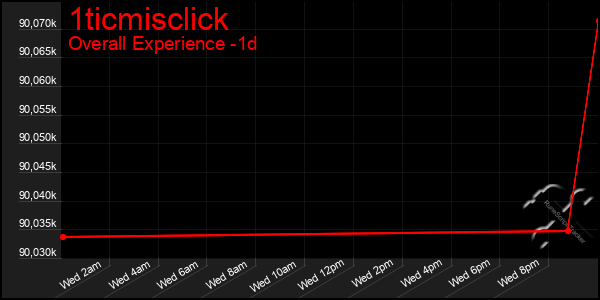 Last 24 Hours Graph of 1ticmisclick