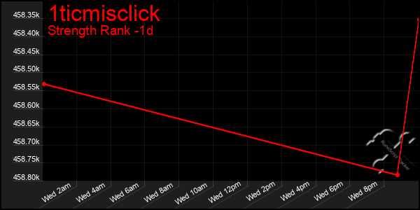 Last 24 Hours Graph of 1ticmisclick