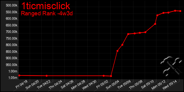 Last 31 Days Graph of 1ticmisclick
