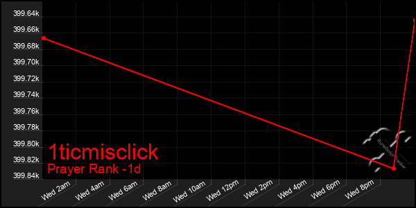 Last 24 Hours Graph of 1ticmisclick