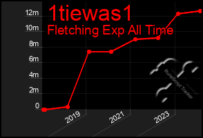 Total Graph of 1tiewas1