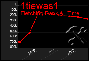 Total Graph of 1tiewas1