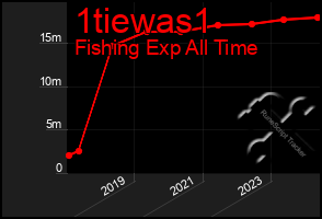 Total Graph of 1tiewas1