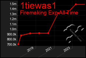 Total Graph of 1tiewas1