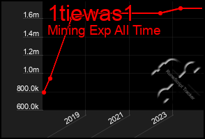 Total Graph of 1tiewas1