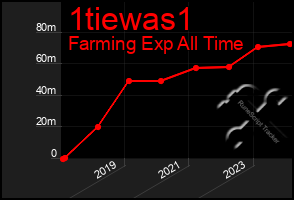 Total Graph of 1tiewas1