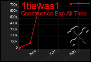 Total Graph of 1tiewas1