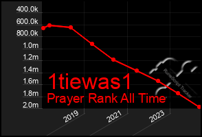 Total Graph of 1tiewas1