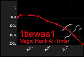 Total Graph of 1tiewas1