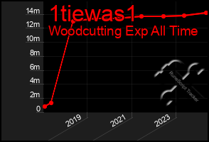 Total Graph of 1tiewas1