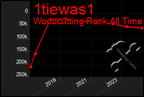 Total Graph of 1tiewas1