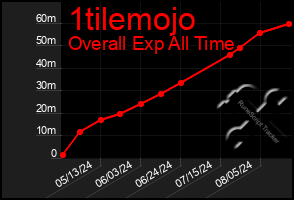 Total Graph of 1tilemojo