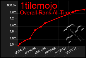 Total Graph of 1tilemojo