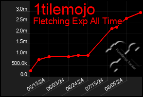 Total Graph of 1tilemojo