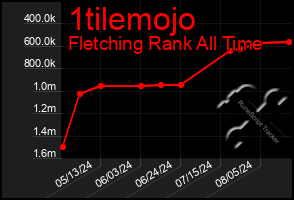 Total Graph of 1tilemojo