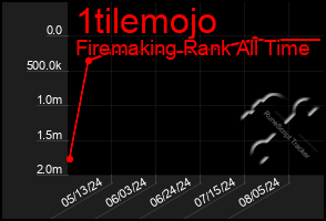 Total Graph of 1tilemojo