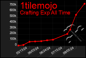 Total Graph of 1tilemojo