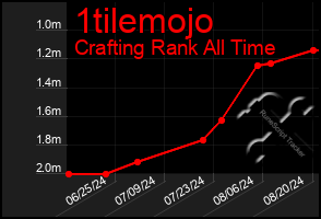 Total Graph of 1tilemojo