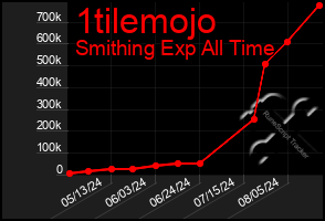 Total Graph of 1tilemojo