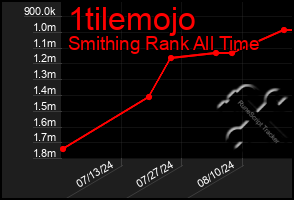 Total Graph of 1tilemojo