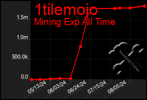 Total Graph of 1tilemojo