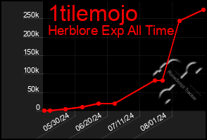 Total Graph of 1tilemojo