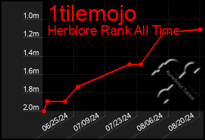 Total Graph of 1tilemojo