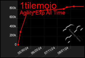 Total Graph of 1tilemojo