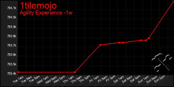 Last 7 Days Graph of 1tilemojo