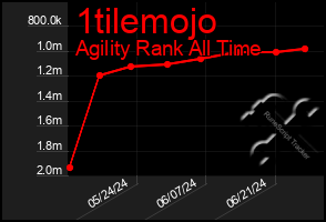 Total Graph of 1tilemojo