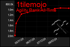 Total Graph of 1tilemojo