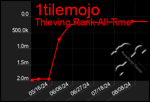 Total Graph of 1tilemojo