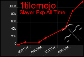 Total Graph of 1tilemojo