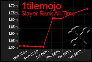 Total Graph of 1tilemojo