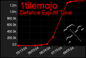 Total Graph of 1tilemojo