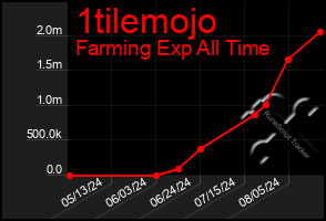 Total Graph of 1tilemojo