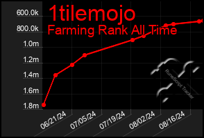 Total Graph of 1tilemojo